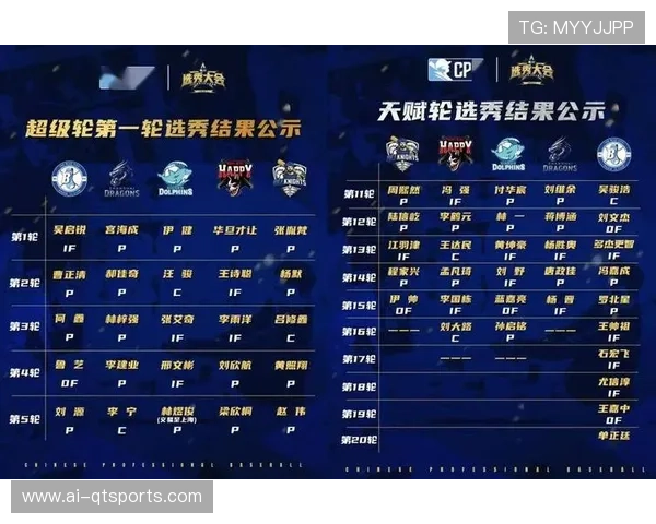 CPB选秀机制分析：公开测试会吸引超500名选手报名